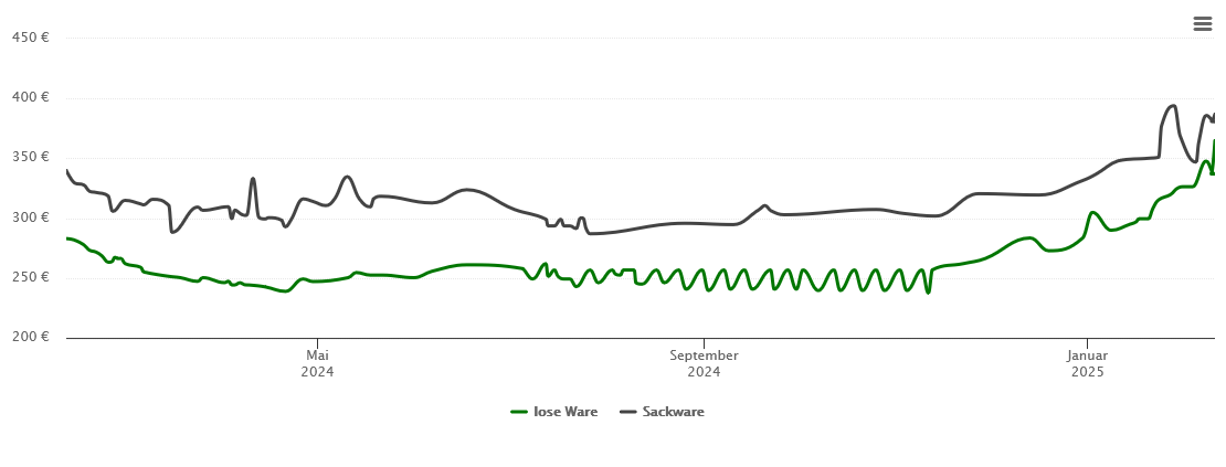 Holzpelletspreis-Chart für Obersontheim