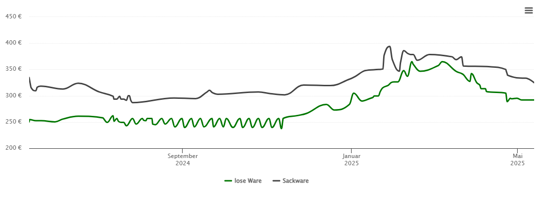 Holzpelletspreis-Chart für Bühlertann