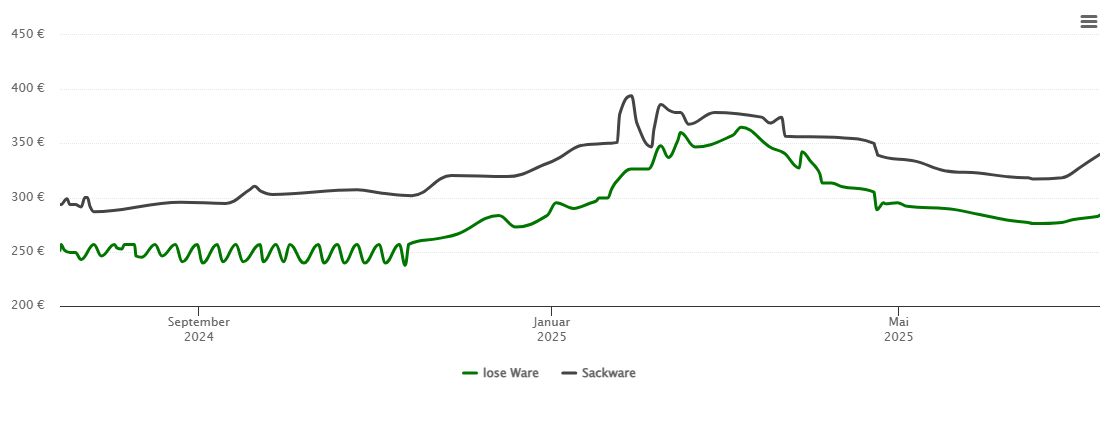 Holzpelletspreis-Chart für Burgbretzingen