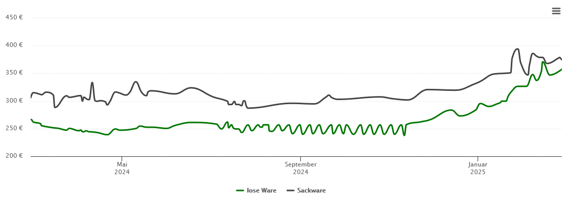 Holzpelletspreis-Chart für Ilshofen