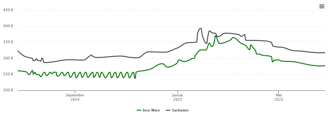 Holzpelletspreis-Chart für Wolpertshausen