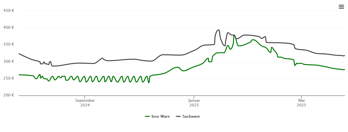 Holzpelletspreis-Chart für Blaufelden