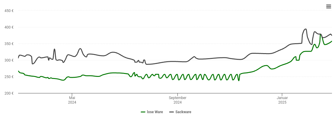 Holzpelletspreis-Chart für Gerabronn