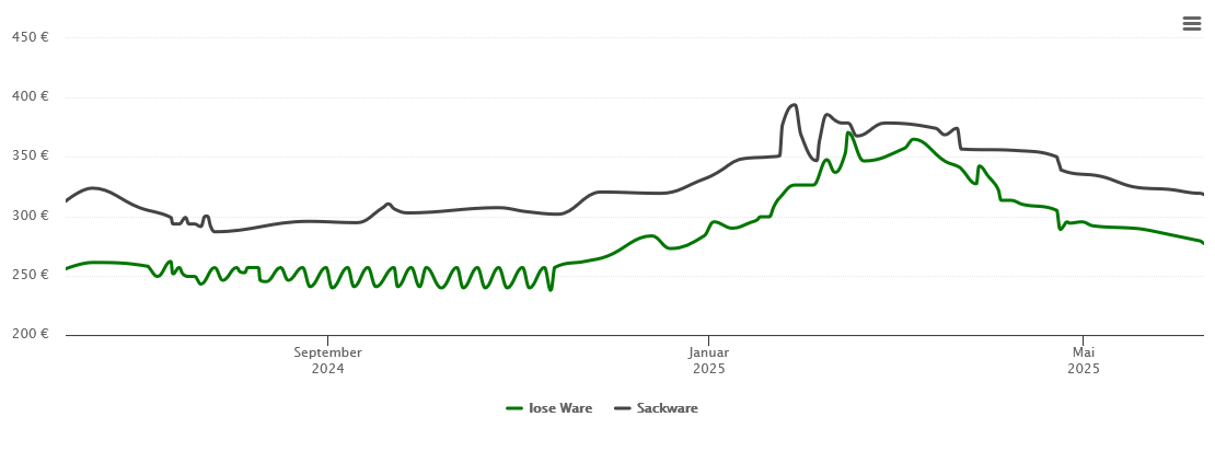 Holzpelletspreis-Chart für Satteldorf