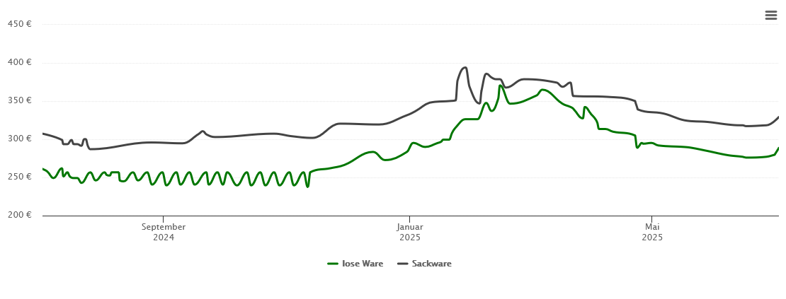 Holzpelletspreis-Chart für Kirchberg an der Jagst