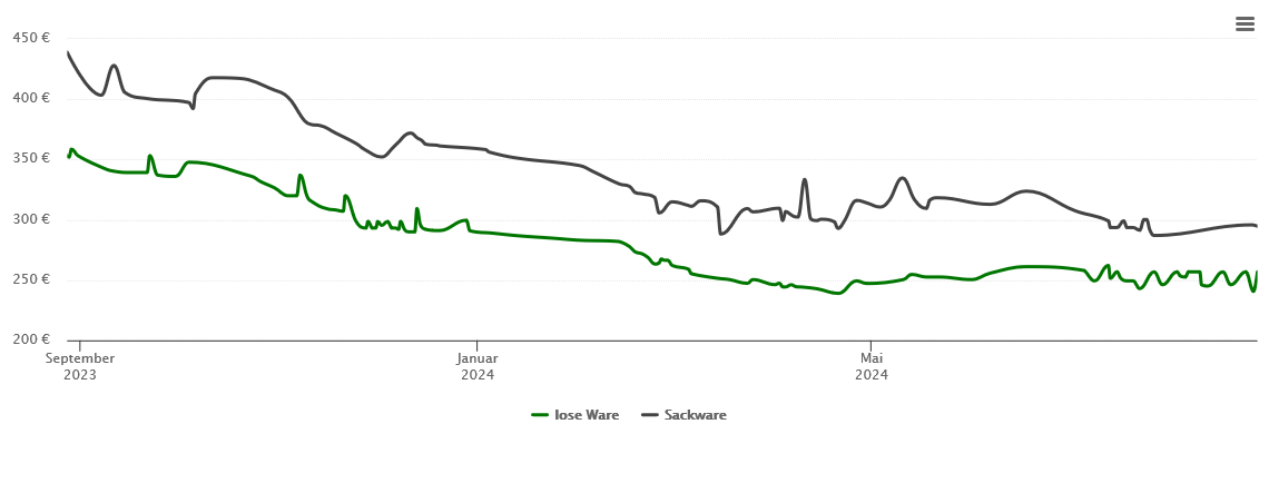 Holzpelletspreis-Chart für Langenburg