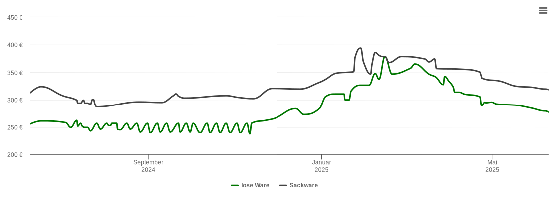 Holzpelletspreis-Chart für Kupferzell