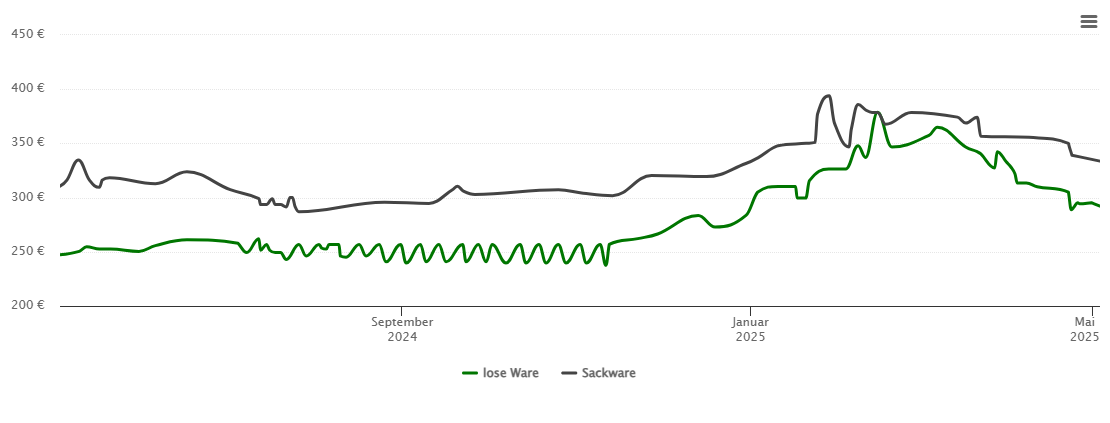 Holzpelletspreis-Chart für Forchtenberg