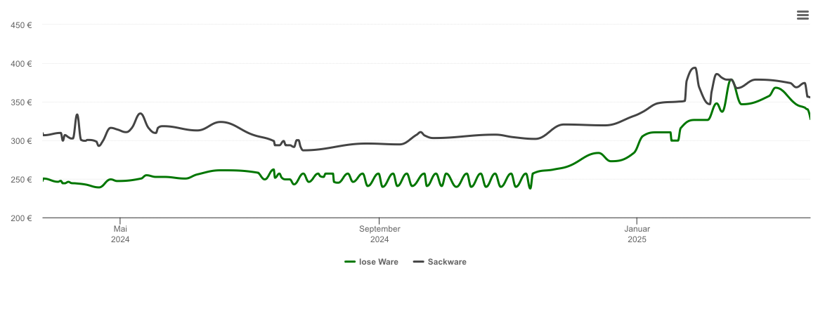 Holzpelletspreis-Chart für Mulfingen