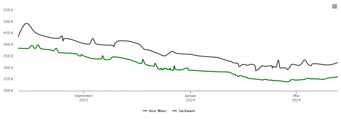 Holzpelletspreis-Chart für Haßmersheim