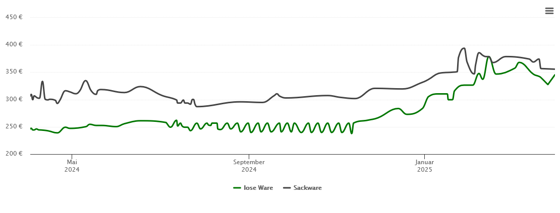 Holzpelletspreis-Chart für Aglasterhausen