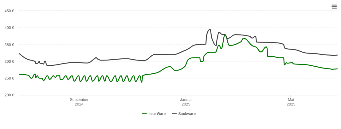 Holzpelletspreis-Chart für Neckarzimmern