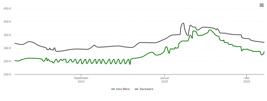 Holzpelletspreis-Chart für Angelbachtal