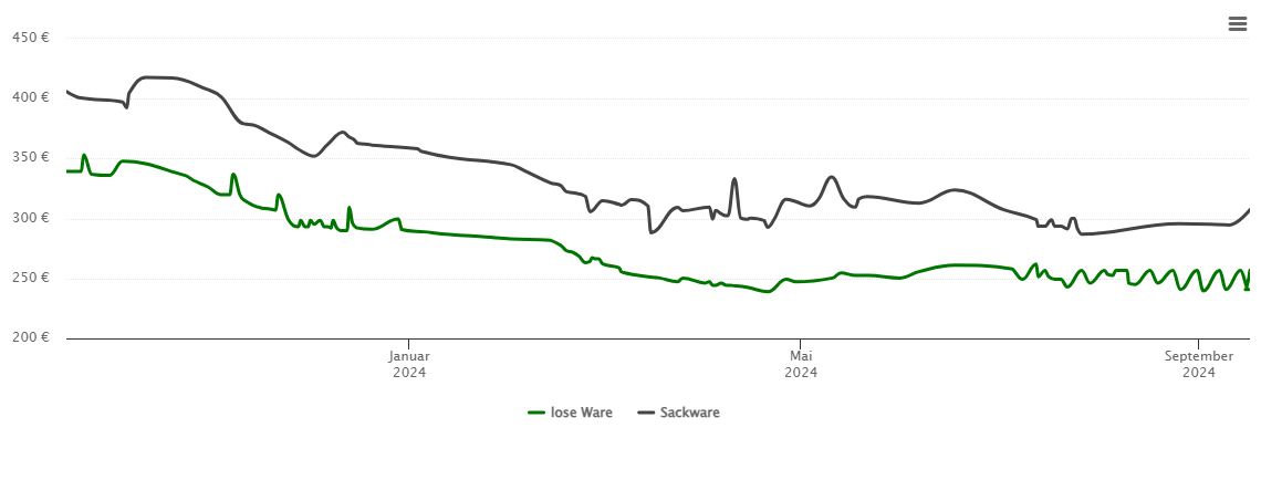 Holzpelletspreis-Chart für Ittlingen