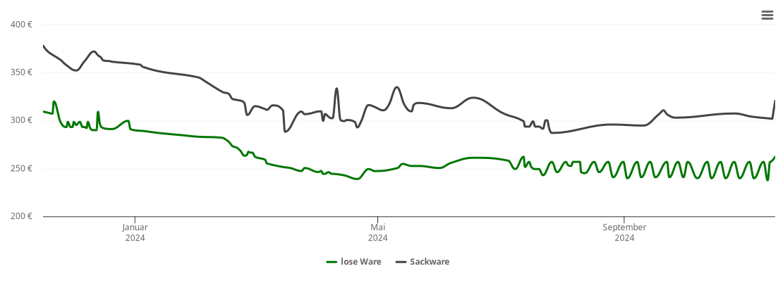 Holzpelletspreis-Chart für Lobbach