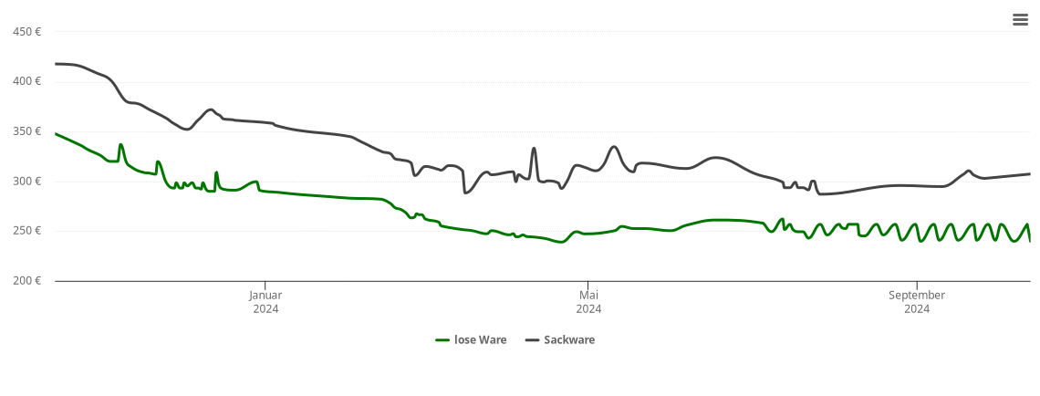 Holzpelletspreis-Chart für Neidenstein