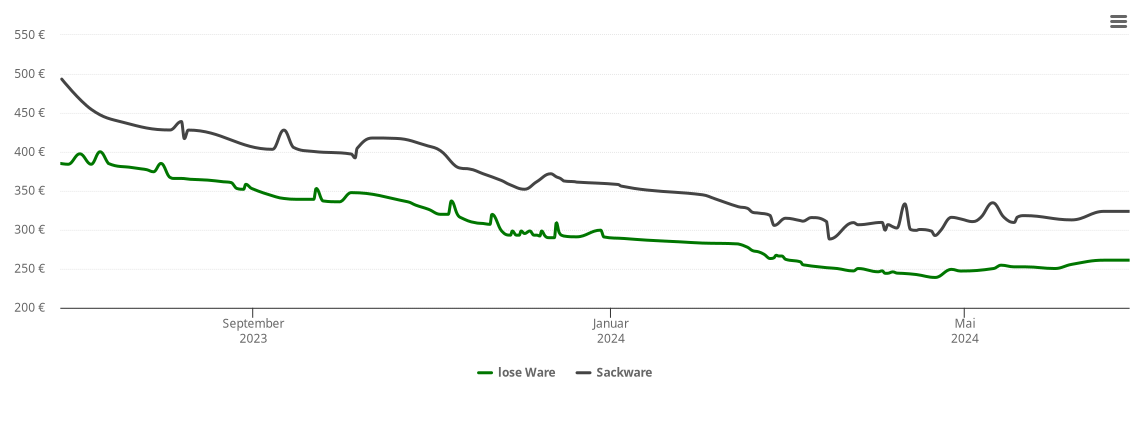 Holzpelletspreis-Chart für Spechbach