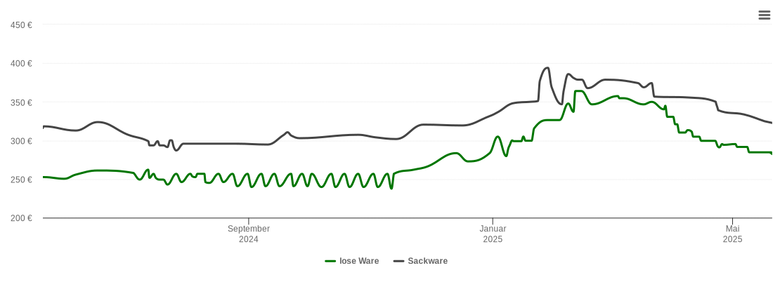 Holzpelletspreis-Chart für Oberderdingen