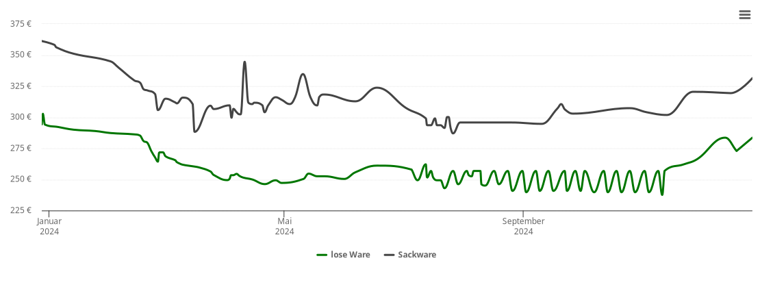 Holzpelletspreis-Chart für Walzbachtal