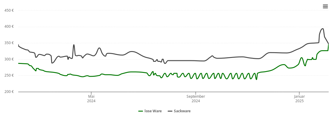 Holzpelletspreis-Chart für Ispringen