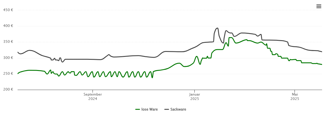 Holzpelletspreis-Chart für Tiefenbronn