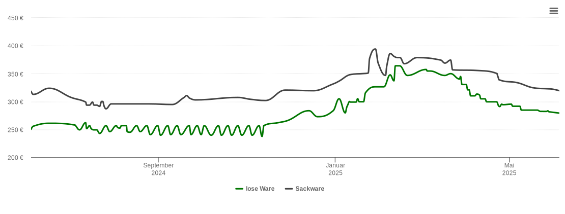 Holzpelletspreis-Chart für Eisingen