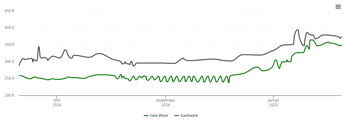 Holzpelletspreis-Chart für Neuhausen