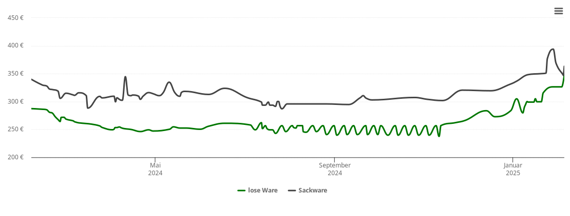 Holzpelletspreis-Chart für Neulingen