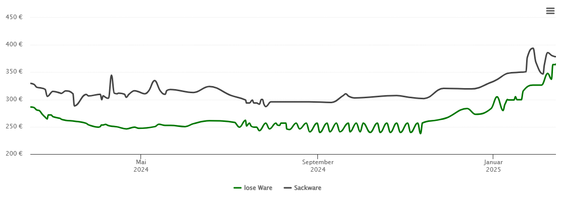 Holzpelletspreis-Chart für Neuenbürg