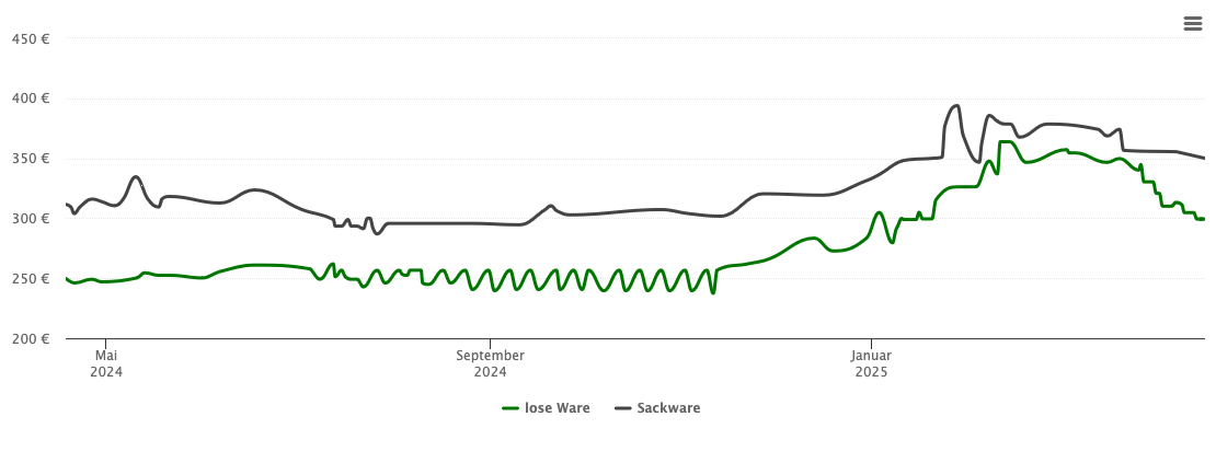 Holzpelletspreis-Chart für Straubenhardt