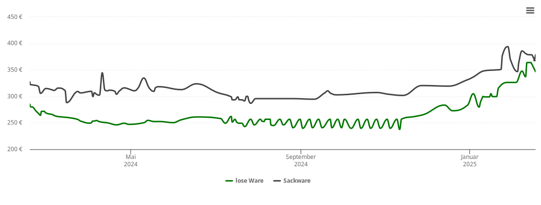 Holzpelletspreis-Chart für Enzklösterle