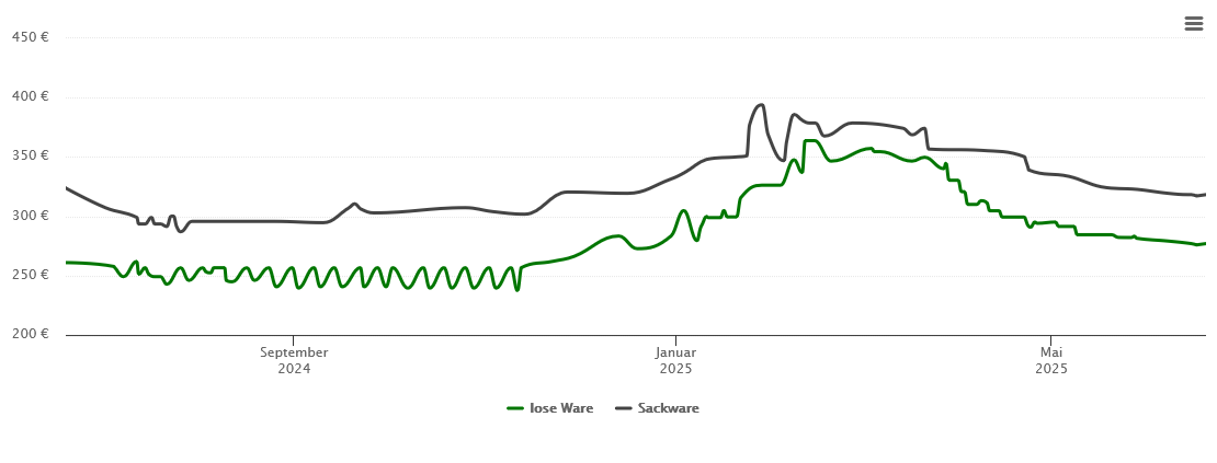 Holzpelletspreis-Chart für Calw