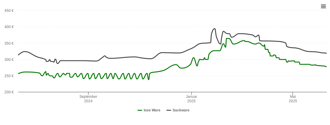 Holzpelletspreis-Chart für Neubulach