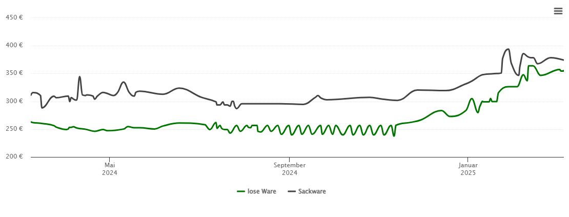 Holzpelletspreis-Chart für Neuweiler