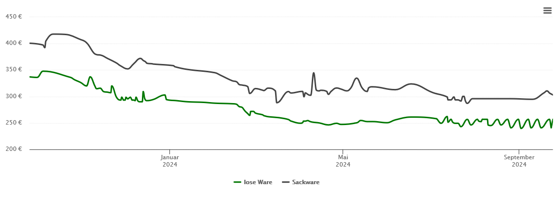 Holzpelletspreis-Chart für Gechingen