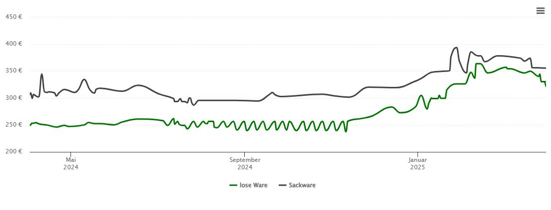 Holzpelletspreis-Chart für Ostelsheim