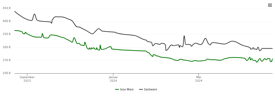 Holzpelletspreis-Chart für Wiernsheim