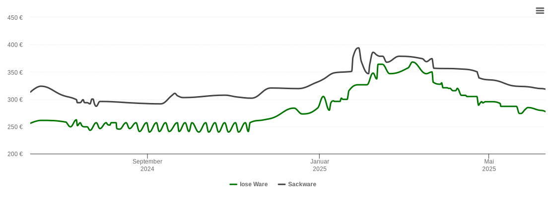 Holzpelletspreis-Chart für Rheinstetten