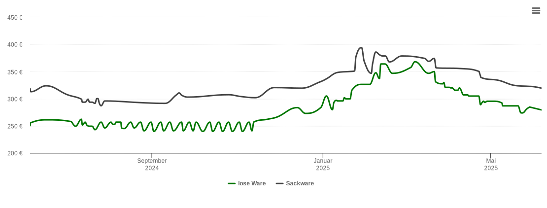 Holzpelletspreis-Chart für Stutensee