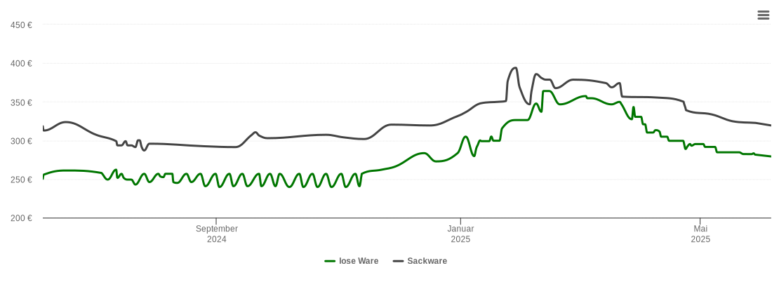 Holzpelletspreis-Chart für Plotzsägemühle