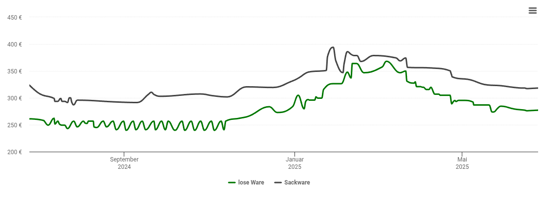 Holzpelletspreis-Chart für Waldbronn