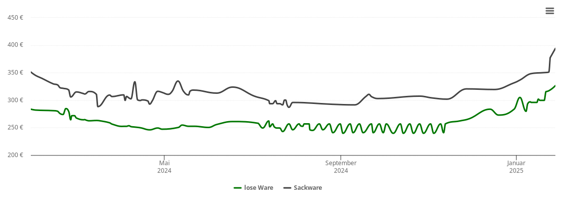 Holzpelletspreis-Chart für Eggenstein-Leopoldshafen