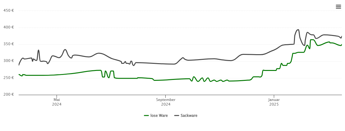 Holzpelletspreis-Chart für Durmersheim