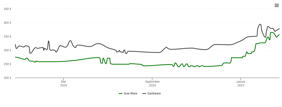 Holzpelletspreis-Chart für Kuppenheim