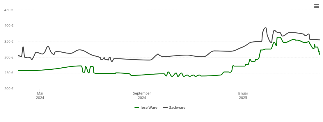 Holzpelletspreis-Chart für Elchesheim-Illingen