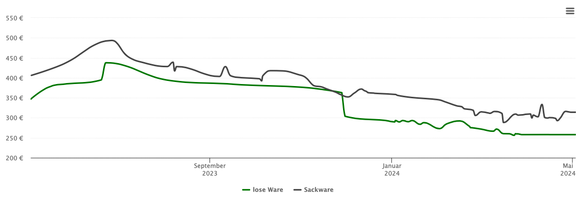 Holzpelletspreis-Chart für Steinmauern