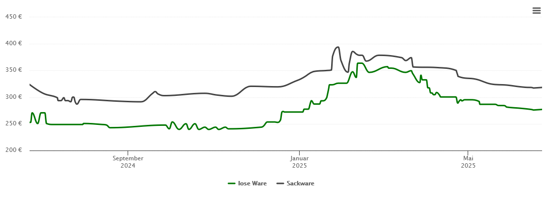 Holzpelletspreis-Chart für Sinzheim