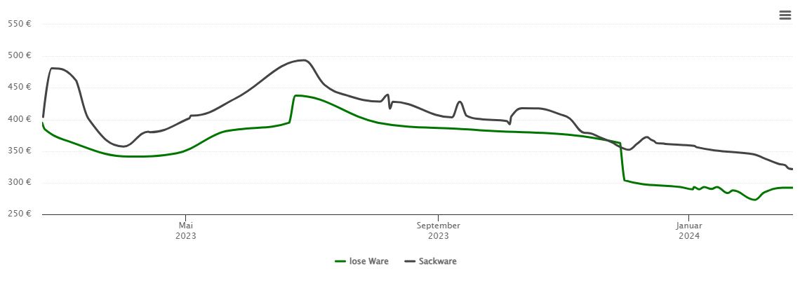 Holzpelletspreis-Chart für Hügelsheim