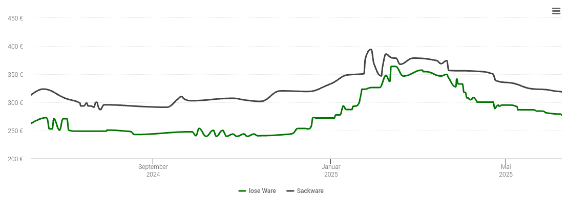 Holzpelletspreis-Chart für Gernsbach