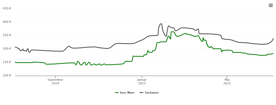 Holzpelletspreis-Chart für Forbach